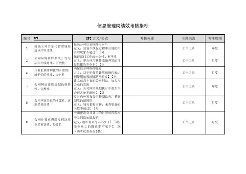 信息管理岗绩效考核指标