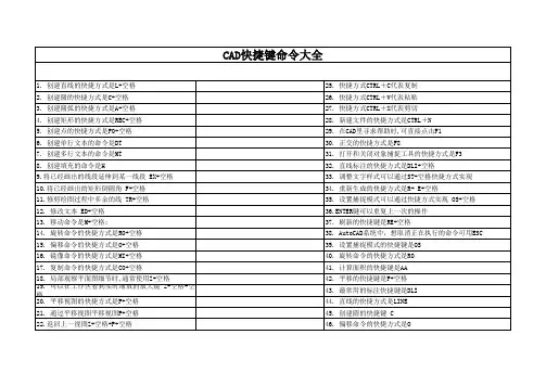 CAD快捷键命令大全(考试练习专用版本)