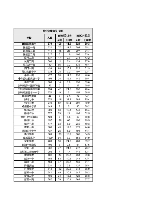 天一大联考 2017-2018学年高三五联(河南版)各校总分上线情况_文科
