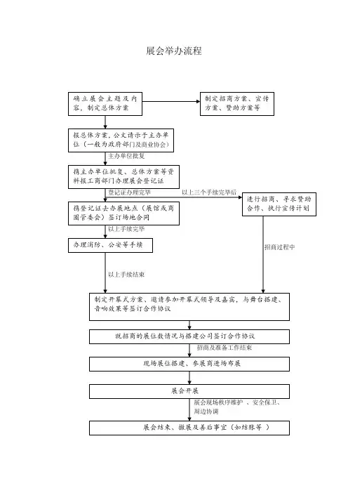 展会举办流程