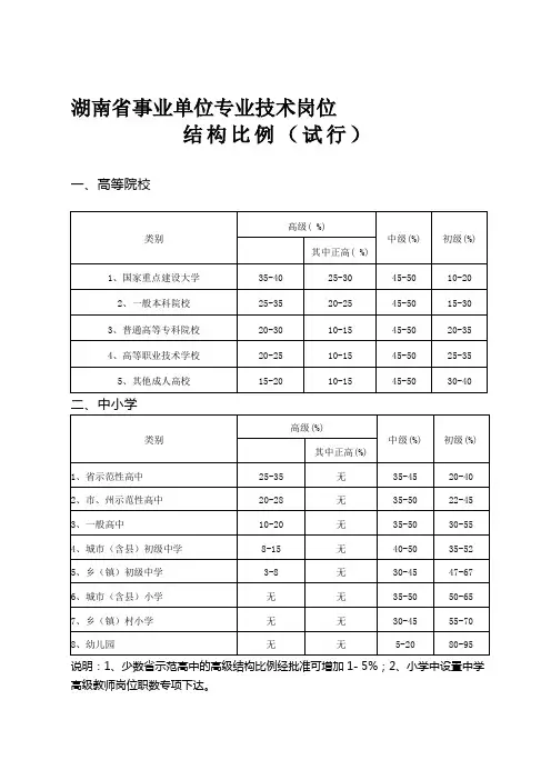 湖南省事业单位专业技术岗位结构比例试行草案(63号附件1)---文本资料