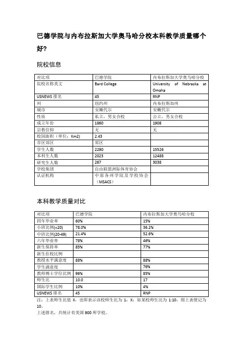 巴德学院与内布拉斯加大学奥马哈分校本科教学质量对比