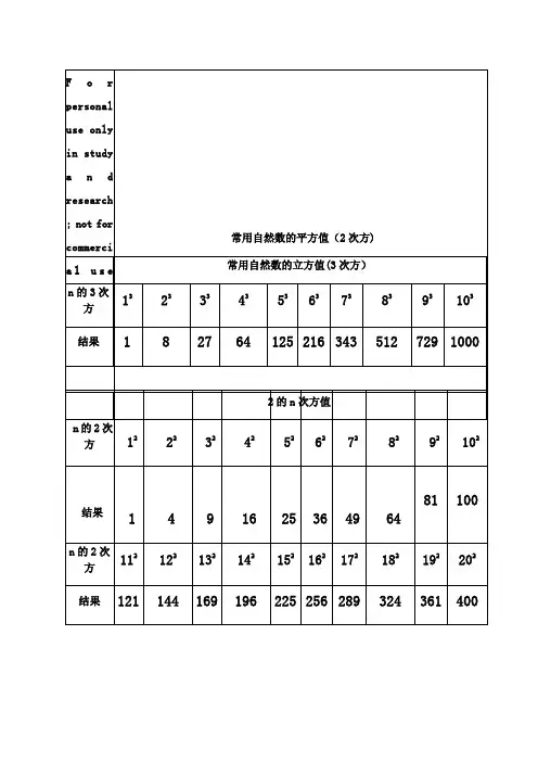 初中数学应熟记数值表(平方、立方、2的n次方、常用分数值)