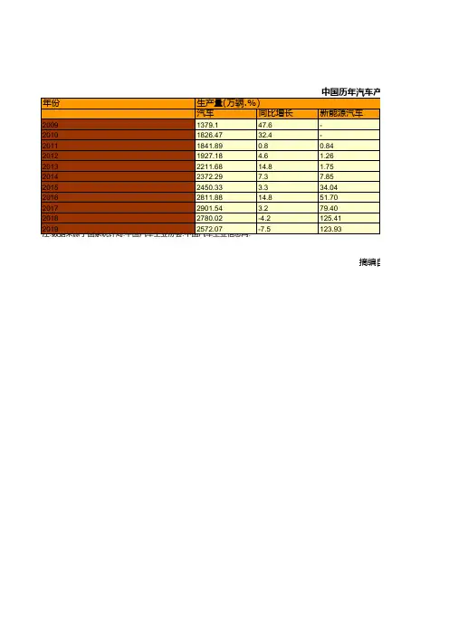 中国汽车工业年鉴2020：中国历年汽车产销量及保有量变化统计(2009-2019)