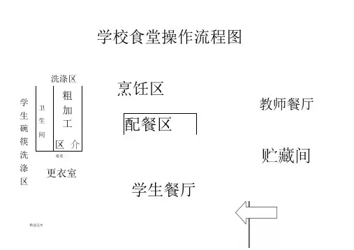 学校食堂操作流程图