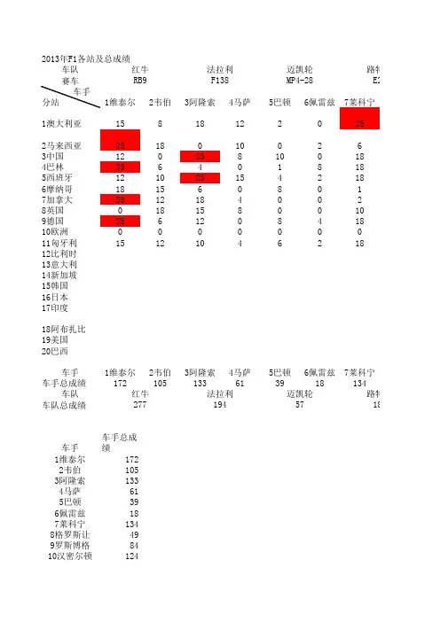 2013年F1大奖赛成绩(截至2013.7.28匈牙利大奖赛)