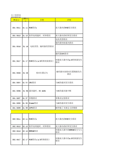 mazak 小巨人 马扎克 伺服报警说明