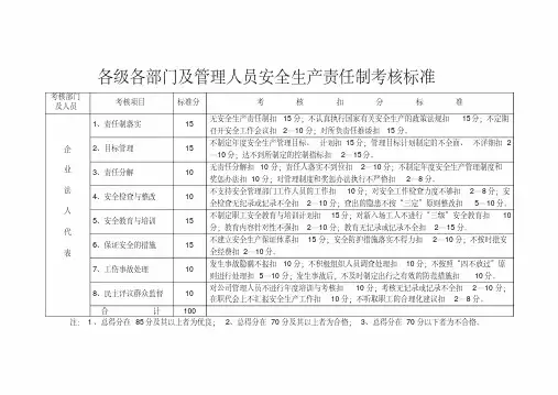 各级各部门安全生产责任制考核标准