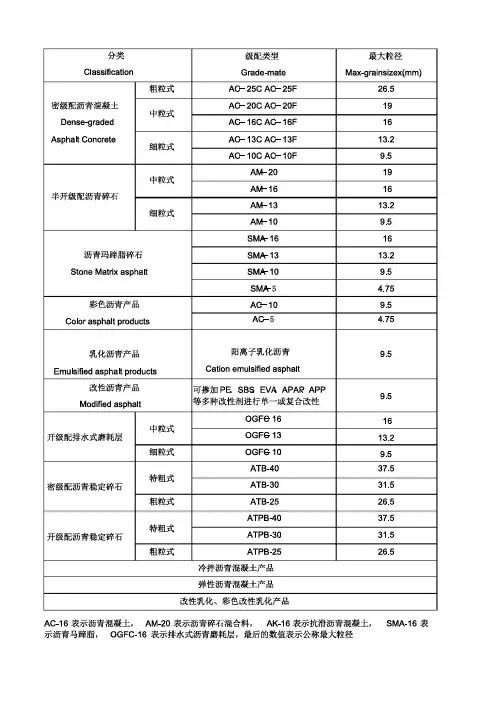 沥青混凝土材料分类