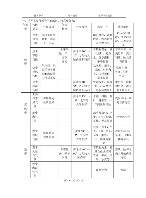 世界气候类型