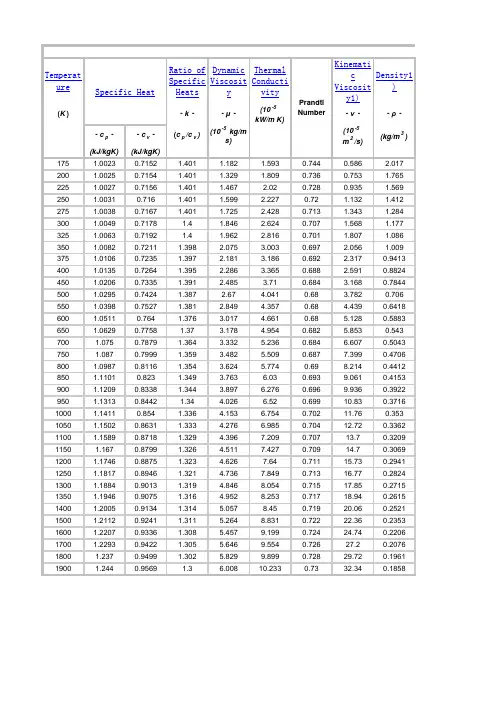 干空气主要物理参数(密度、比热容、导热系数、热扩散率、粘度)