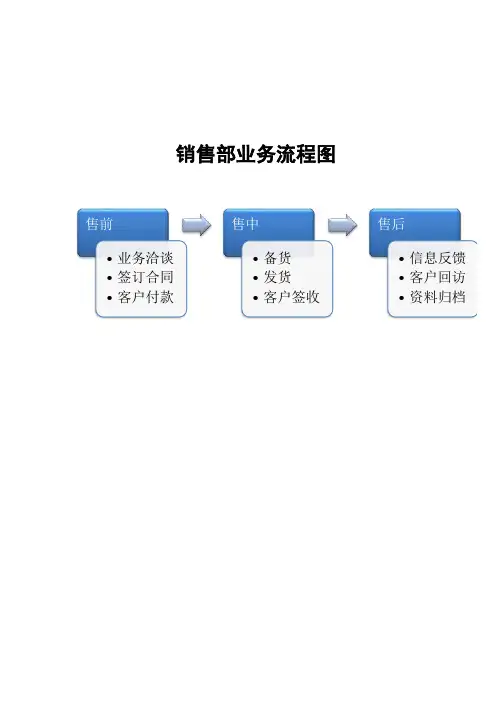 文件2 销售部业务流程图