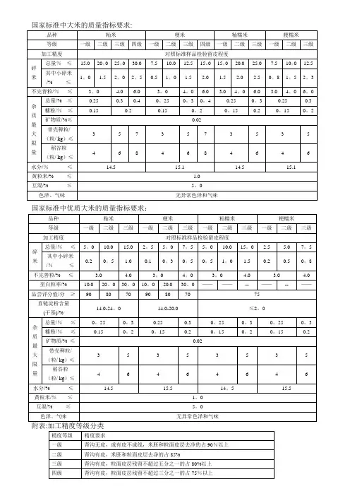国家标准中大米的质量指标要求