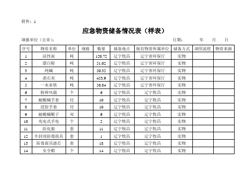 (完整版)应急物资储备情况表