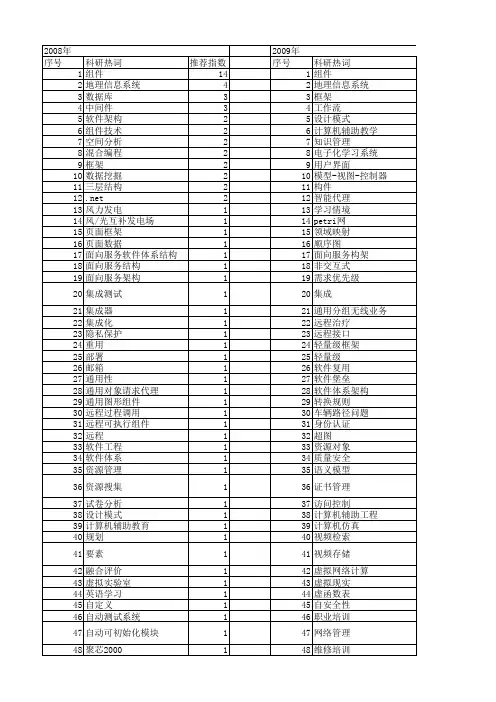 【计算机工程与设计】_组件_期刊发文热词逐年推荐_20140725