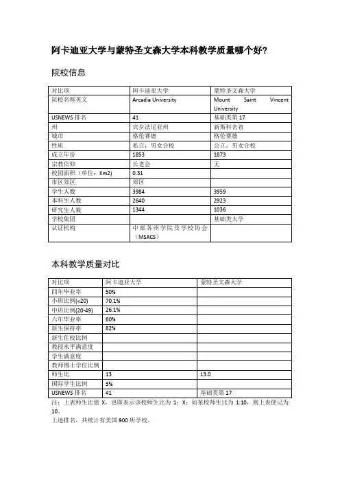 阿卡迪亚大学与蒙特圣文森大学本科教学质量对比