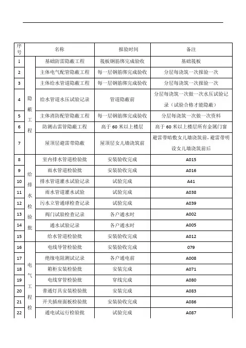 水电安装工程资料报验项目表