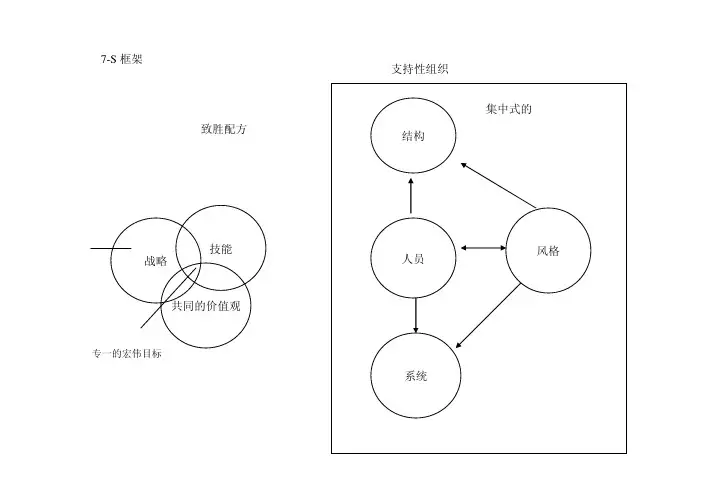 7-S框架