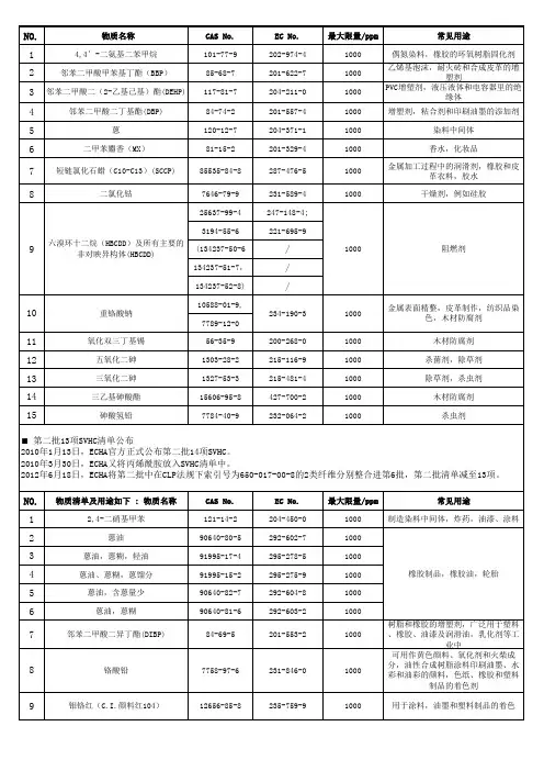 REACH清单(SVHC清单)