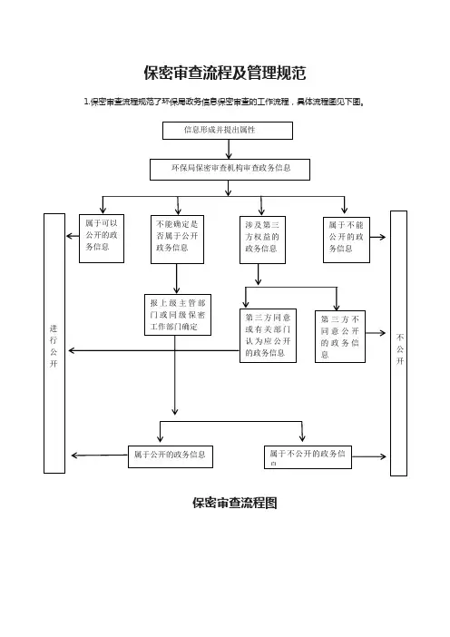 保密审查流程及管理规范