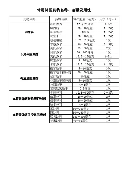 常用降压药物表及用法用量(1)