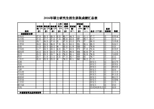 2016年硕士研究生招生录取成绩汇总表
