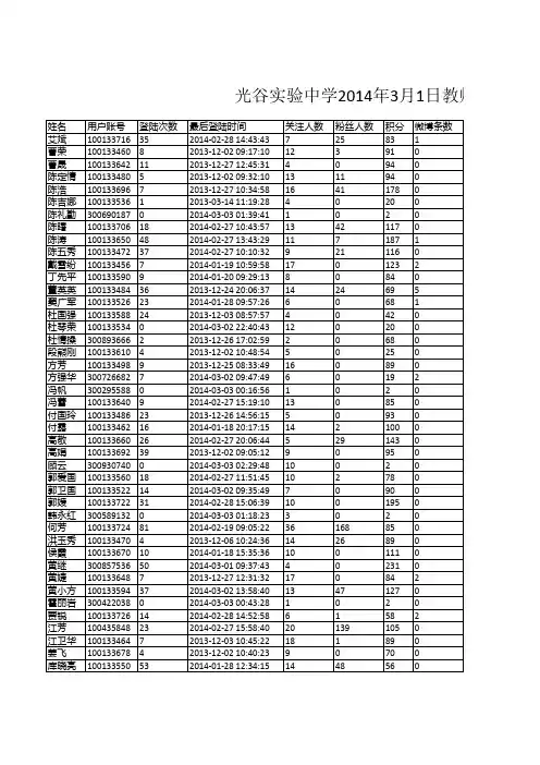 光谷实验中学2014年3月1日教师云空间资源情况一览表