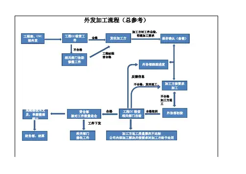CNC外发加工流程图