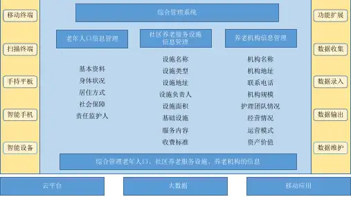 智慧养老服务平台功能设计