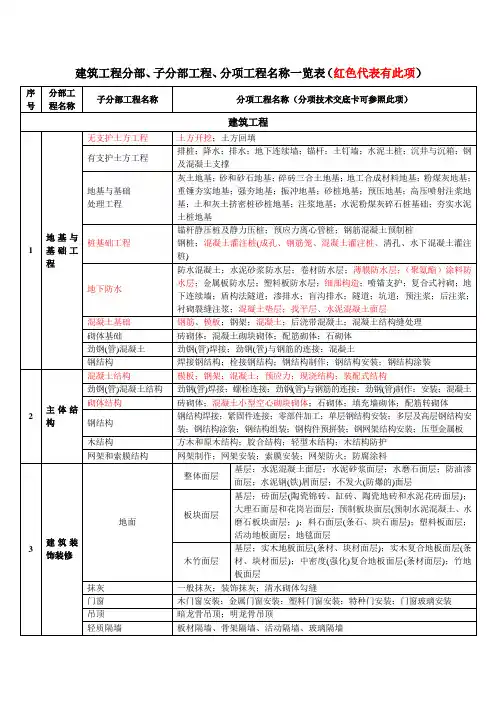 建筑工程分部子分部工程分项工程名称一览表