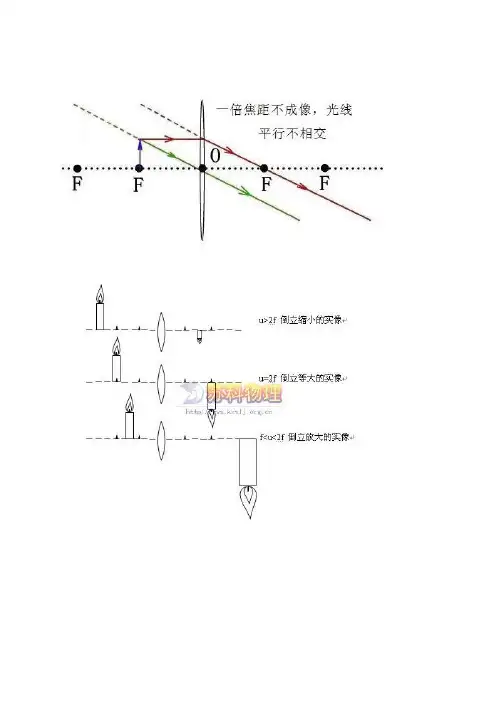 凸透镜成像图片