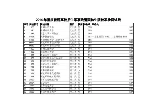 2014年重庆普通高校招生军事武警国防生院校军检面试线