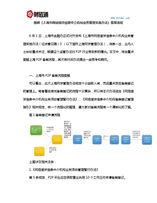 图解《上海市网络借贷信息中介机构业务管理实施办法》备案流程