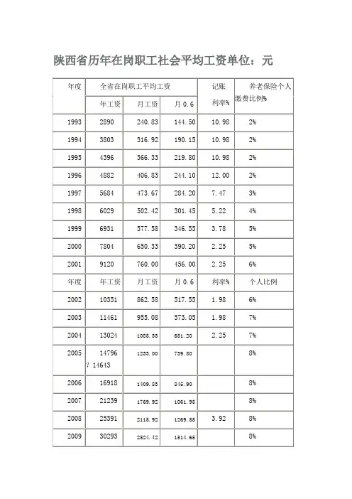 陕西省历年在岗职工社会平均工资单位