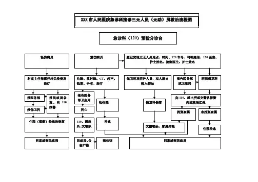 xx市人民医院急诊科三无人员(无助)救治流程图急用
