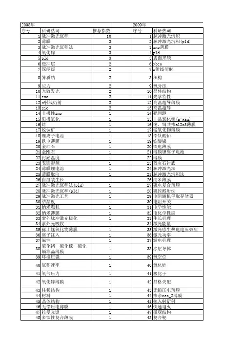 【国家自然科学基金】_脉冲激光沉积(pld)_基金支持热词逐年推荐_【万方软件创新助手】_20140730