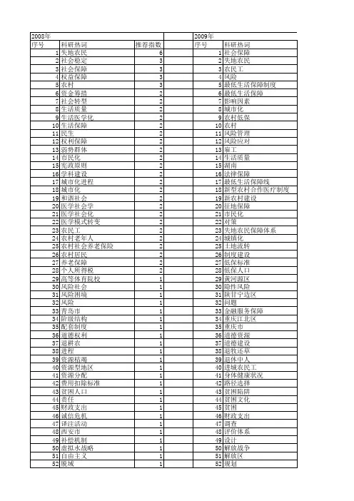 【国家社会科学基金】_生活保障_基金支持热词逐年推荐_【万方软件创新助手】_20140804