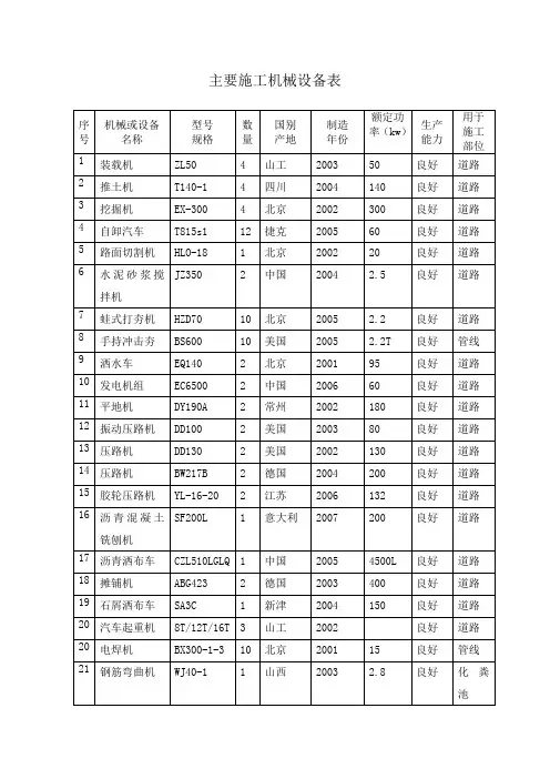 拟投入的主要施工机械设备表