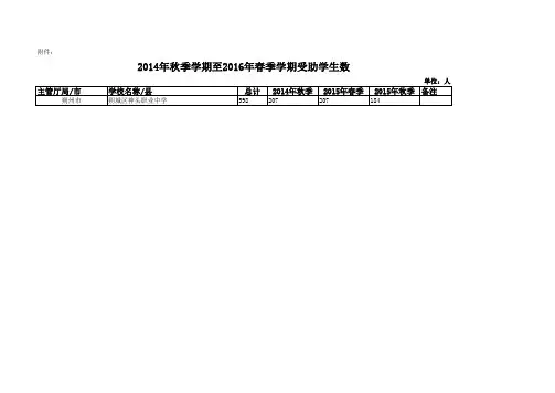 朔州市-2014年秋季学期至2016年春季学期受助学生数