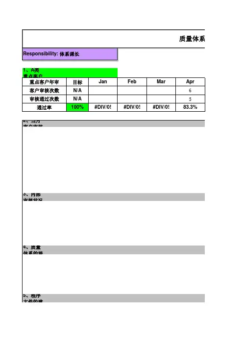QA Monthly Report模板