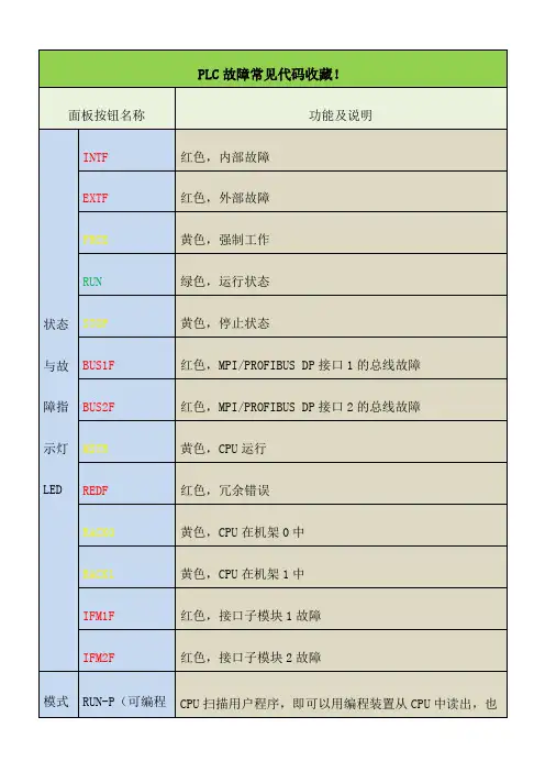 PLC故障常见代码收藏!