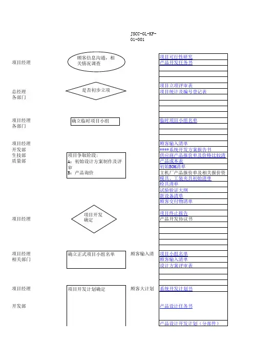 项目开发流程及设计开发流程