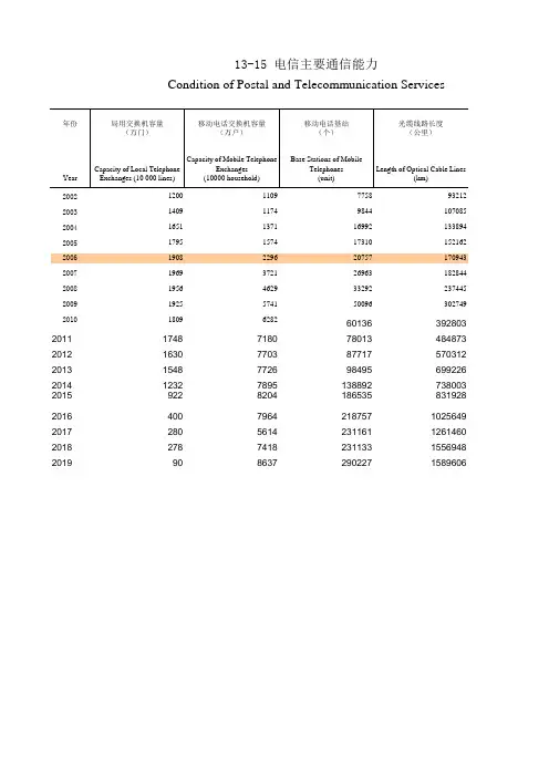 福建统计年鉴2020：13-15 电信主要通信能力(2002-2019)移动电话交换机容量基站 长途光缆线路长度