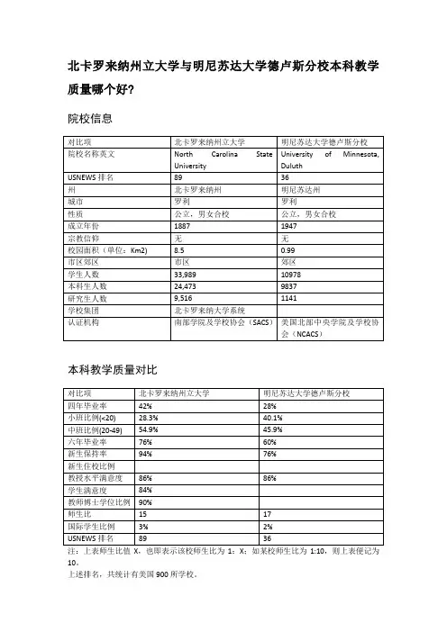 北卡罗来纳州立大学与明尼苏达大学德卢斯分校本科教学质量对比