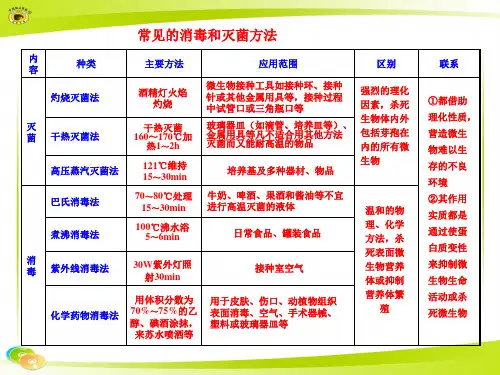 常见的消毒和灭菌方法
