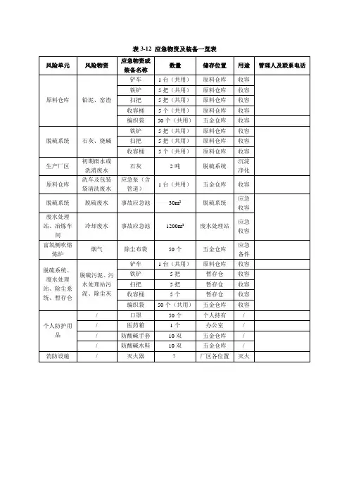 应急物资汇总表