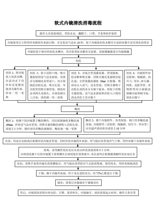 软式内镜清洗消毒流程