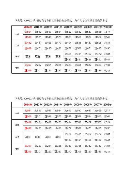 2006-2014年福建高考各批次录取控制分数线