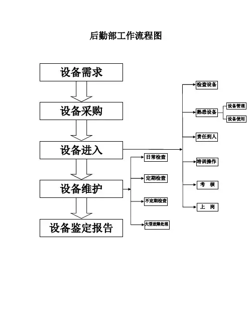 后勤部工作流程图
