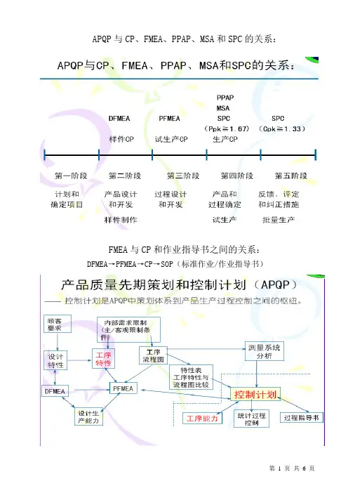 CP与APQP等五大工具之间的关系